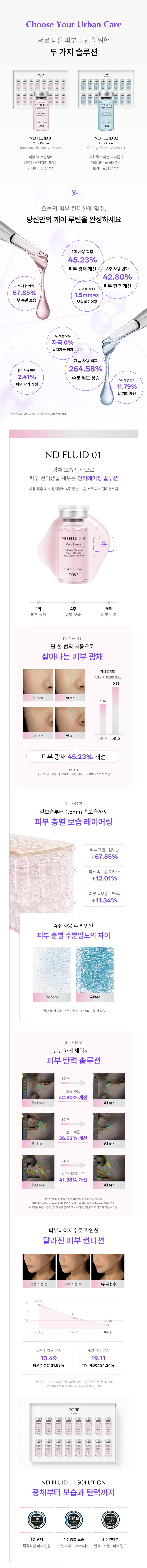 ND FLUID 01과 02 비교 및 ND FLUID 01의 피부 광채, 층별 보습, 탄력 변화와 시험 조건을 설명합니다.